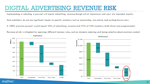 Analisis Mather Economics tentang pendapatan iklan yang berisiko dengan 100% dinding pembayaran premium