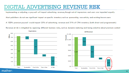 El análisis de Mather Economics de los ingresos publicitarios en riesgo con un paywall 100% premium