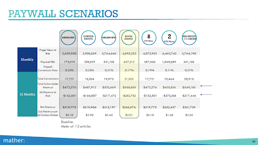 Mather Economics’ paywall scenario analysis for a Brazillian news organization in the GNI Subscription Lab