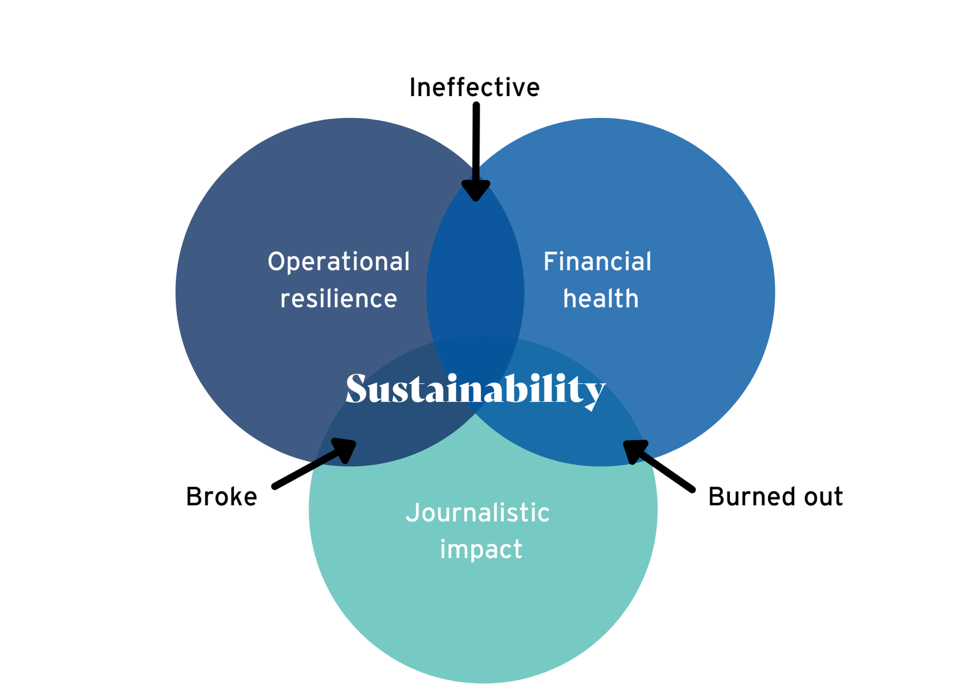 Sustainability model